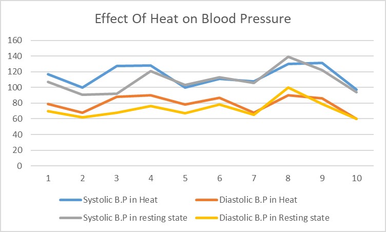 Blood Pressure Graph-Agatsa