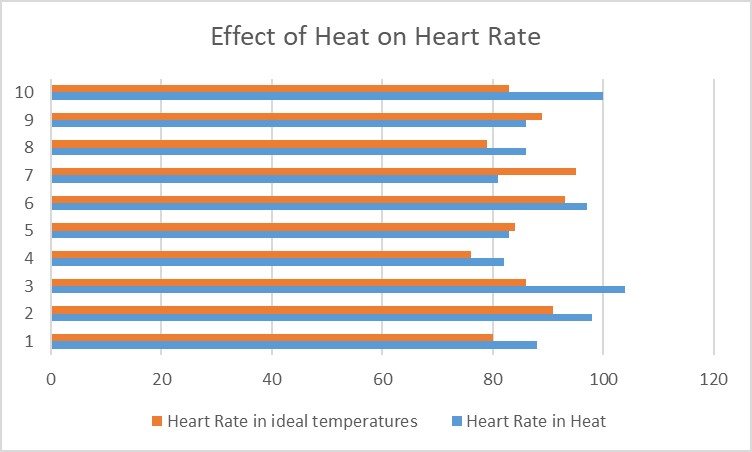 Heart Rate Graph in Hot Temp-Agatsa