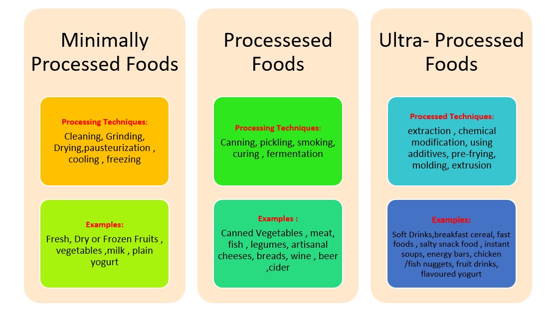 Ultraprocessed food -Agatsa 